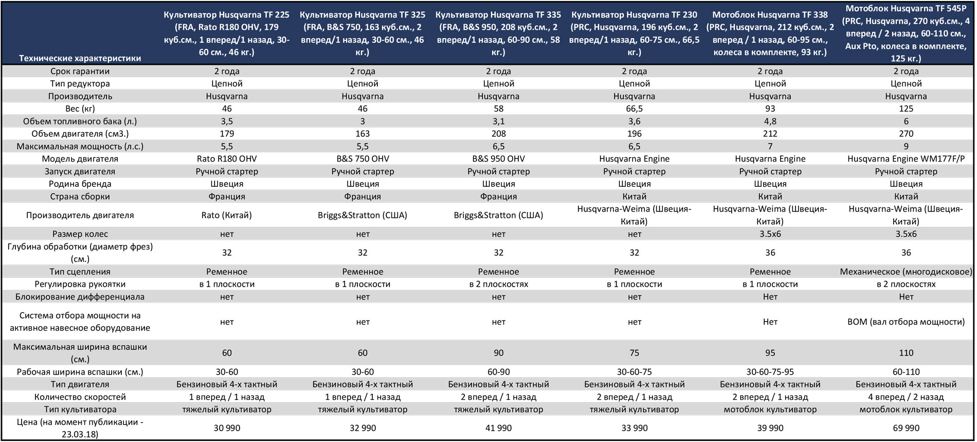 Характеристика сроков. Технические характеристики бензопил Хускварна таблица. Технические характеристики бензопил Husqvarna таблица. Технические характеристики бензопилы Хускварна. Таблица мощностей двигателей мотоблоков.